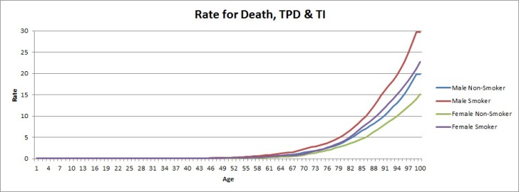 COI for D, TPD & TI